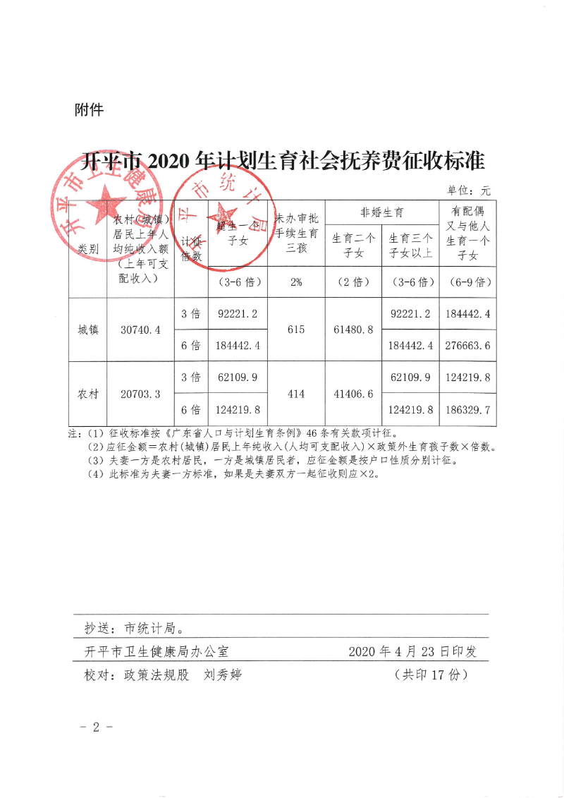 關(guān)于印發(fā)《開(kāi)平市2020年計(jì)劃生育社會(huì)撫養(yǎng)費(fèi)征收標(biāo)準(zhǔn)》的通知0001.jpg