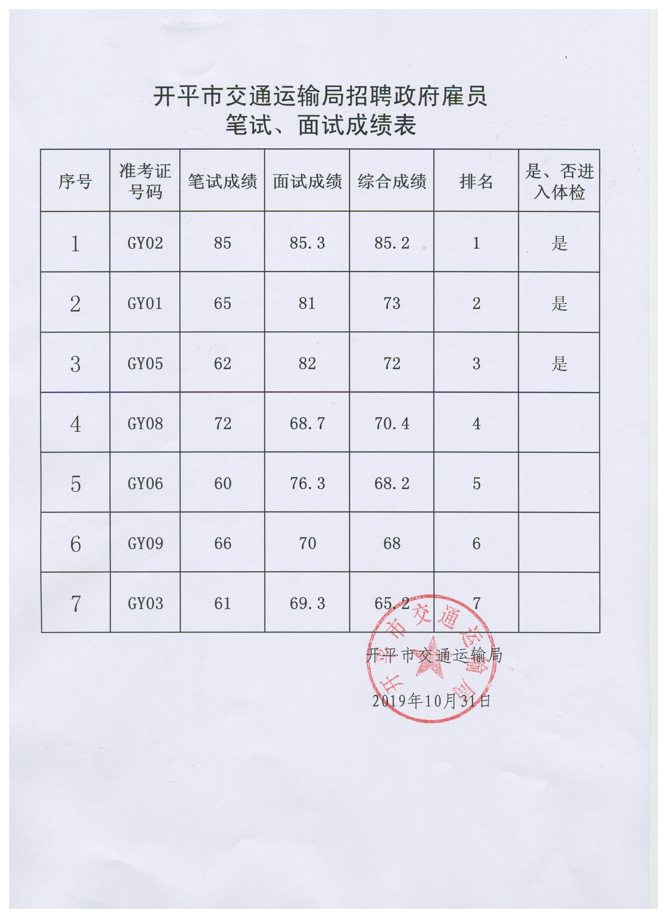開平市交通運輸局招聘政府雇員筆試、面試成績表.jpg