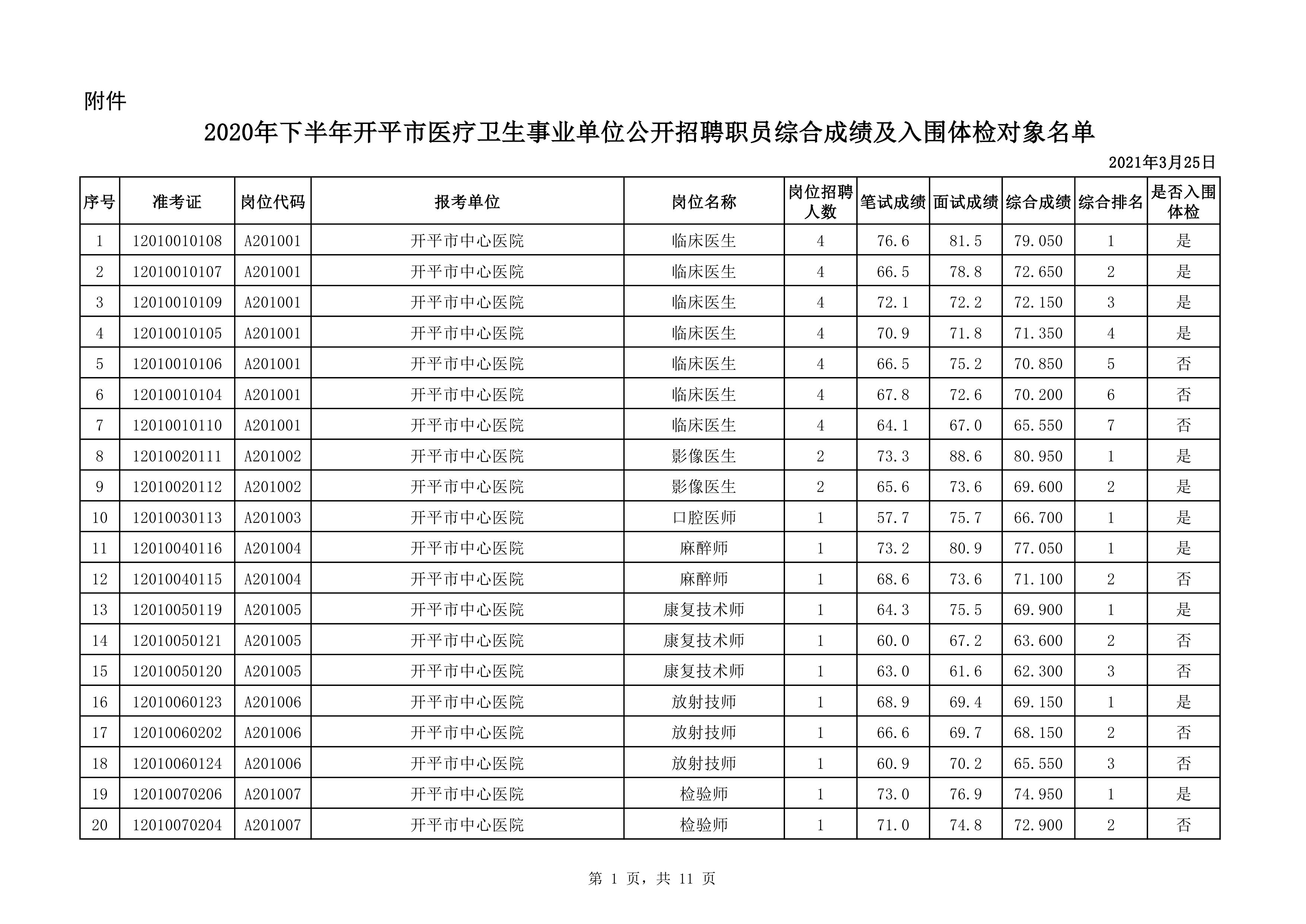 附件：2020年下半年開平市醫(yī)療衛(wèi)生事業(yè)單位公開招聘職員綜合成績及入圍體檢對(duì)象名單（3.25）0000.jpg