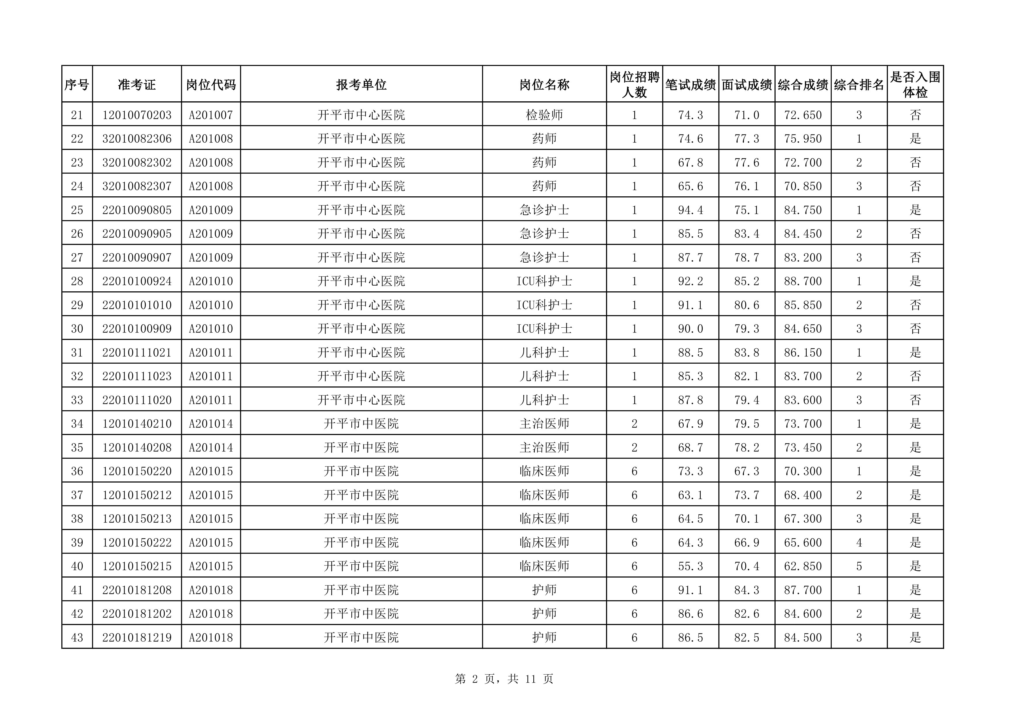 附件：2020年下半年開平市醫(yī)療衛(wèi)生事業(yè)單位公開招聘職員綜合成績及入圍體檢對(duì)象名單（3.25）0001.jpg