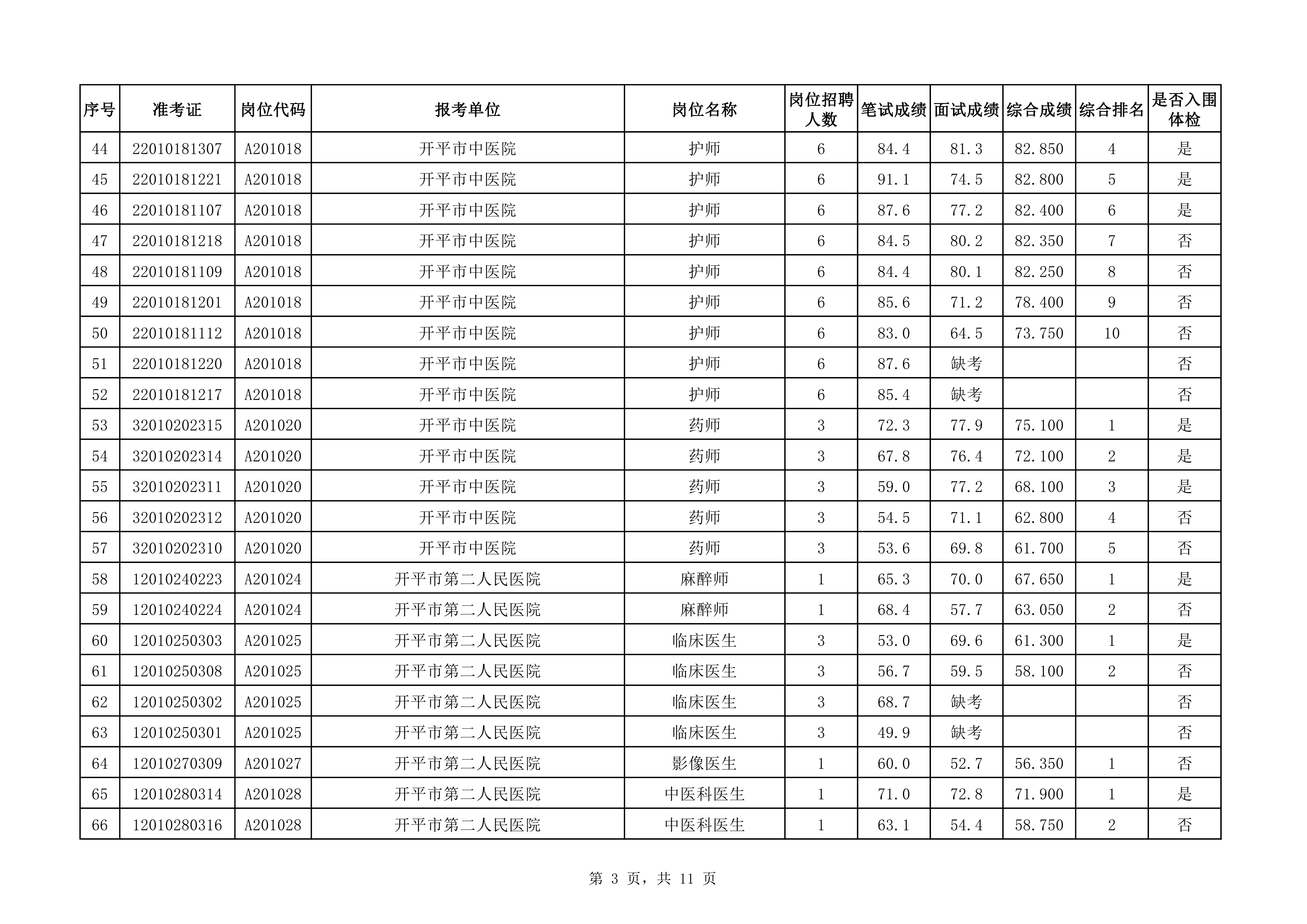 附件：2020年下半年開平市醫(yī)療衛(wèi)生事業(yè)單位公開招聘職員綜合成績及入圍體檢對(duì)象名單（3.25）0002.jpg