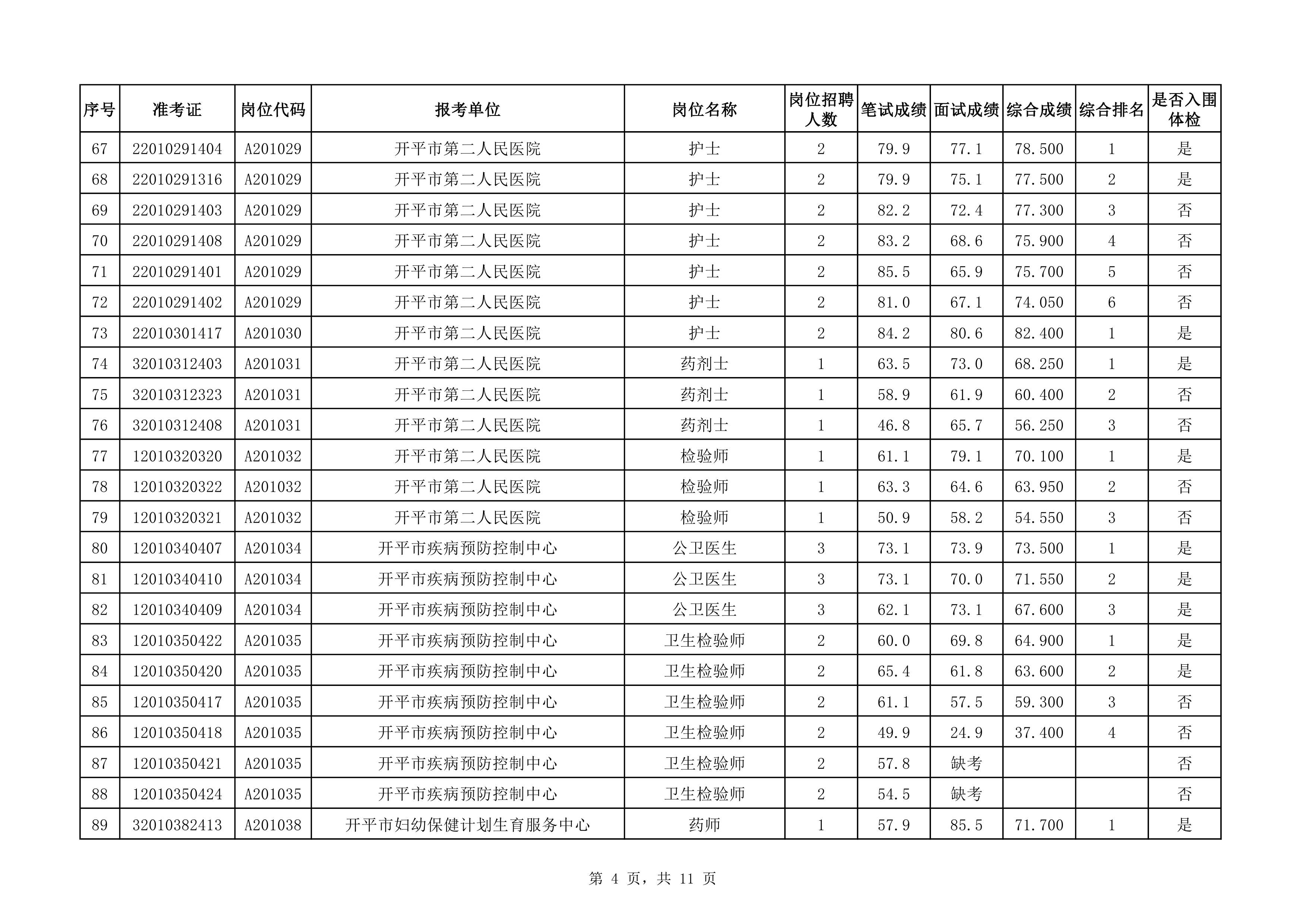 附件：2020年下半年開平市醫(yī)療衛(wèi)生事業(yè)單位公開招聘職員綜合成績及入圍體檢對(duì)象名單（3.25）0003.jpg