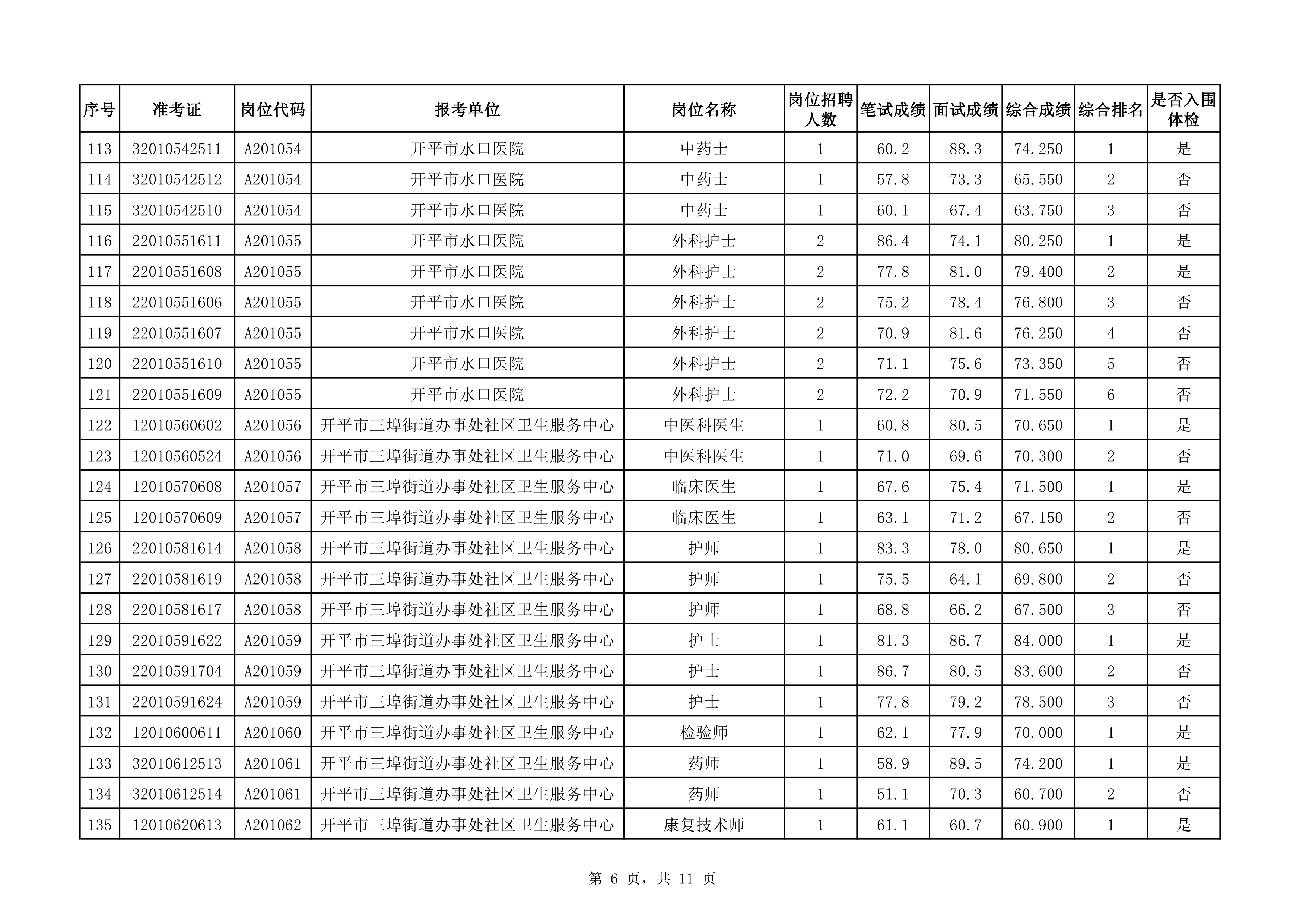 附件：2020年下半年開平市醫(yī)療衛(wèi)生事業(yè)單位公開招聘職員綜合成績及入圍體檢對(duì)象名單（3.25）0005.jpg