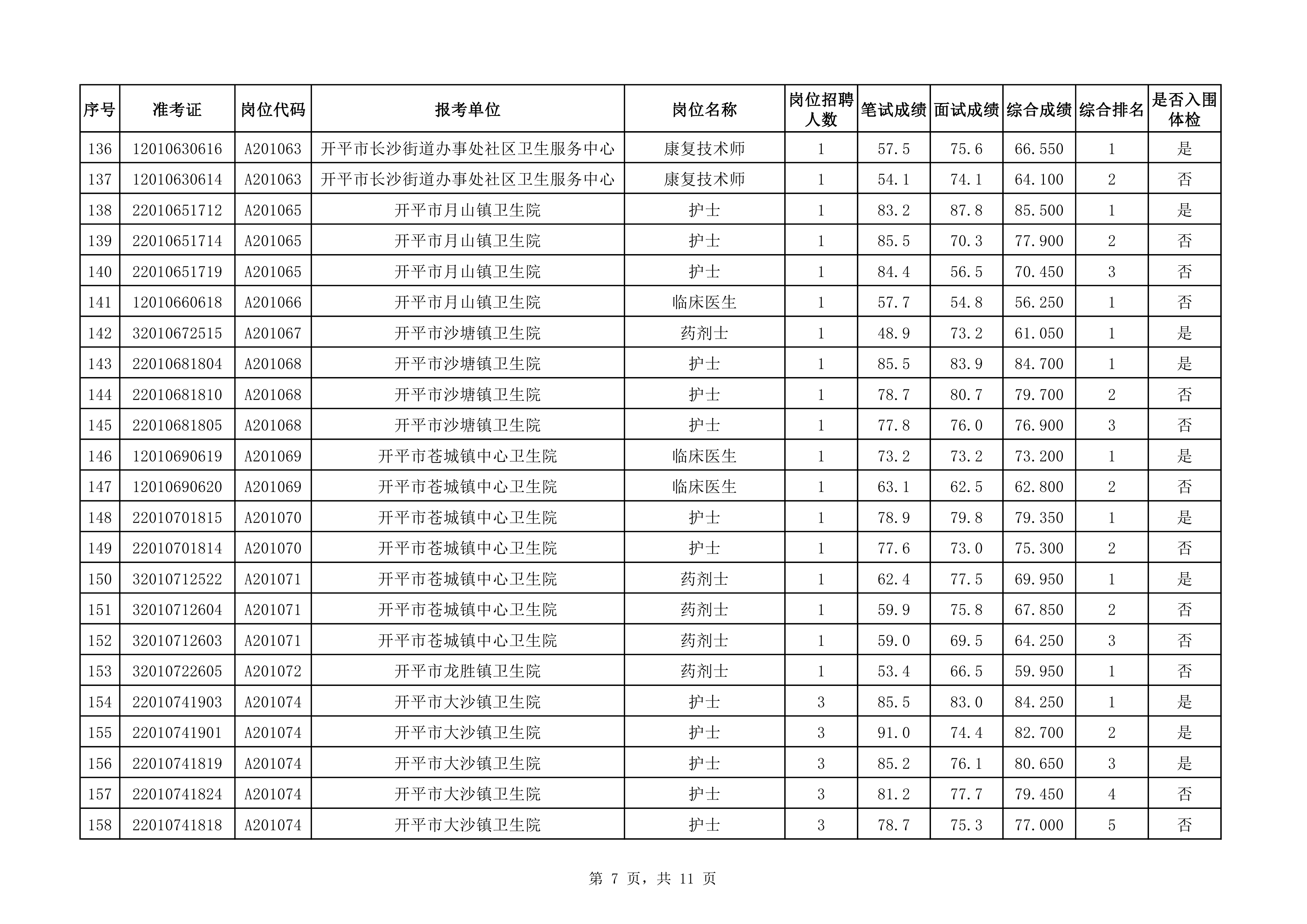 附件：2020年下半年開平市醫(yī)療衛(wèi)生事業(yè)單位公開招聘職員綜合成績及入圍體檢對(duì)象名單（3.25）0006.jpg