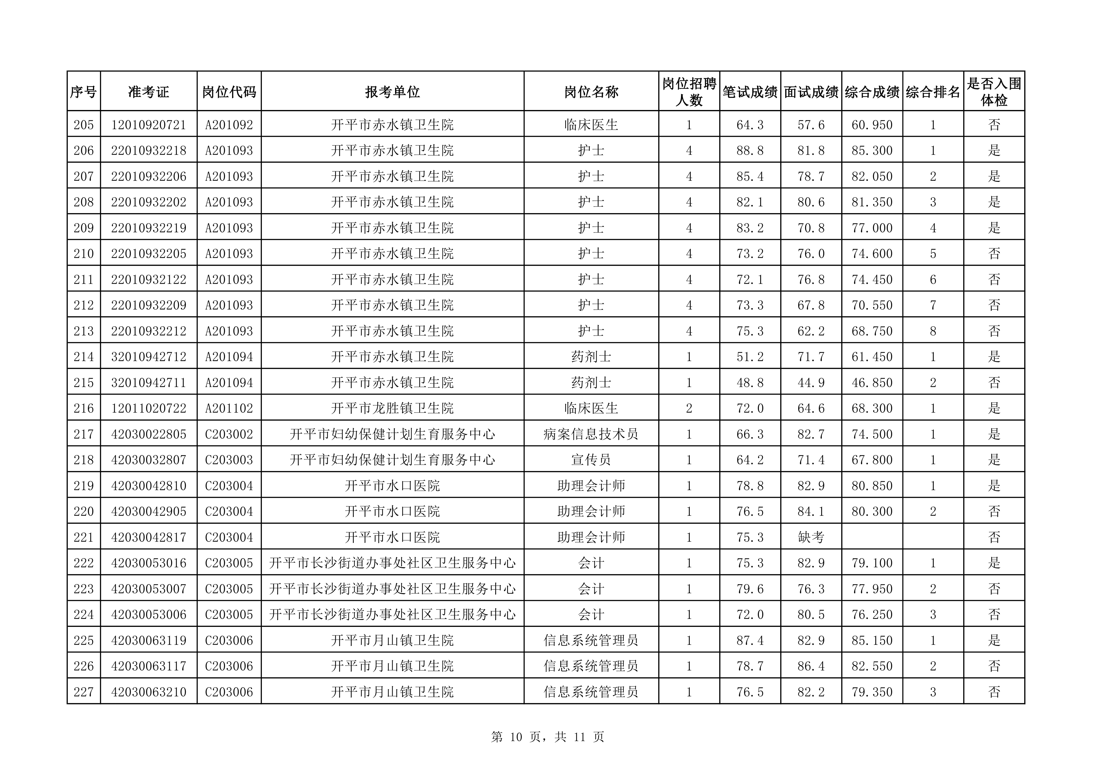 附件：2020年下半年開平市醫(yī)療衛(wèi)生事業(yè)單位公開招聘職員綜合成績及入圍體檢對(duì)象名單（3.25）0009.jpg
