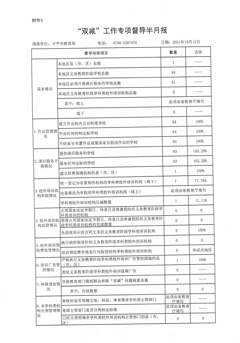 【開平市】附件3.“雙減”工作專項督導半月報202110120000.jpg