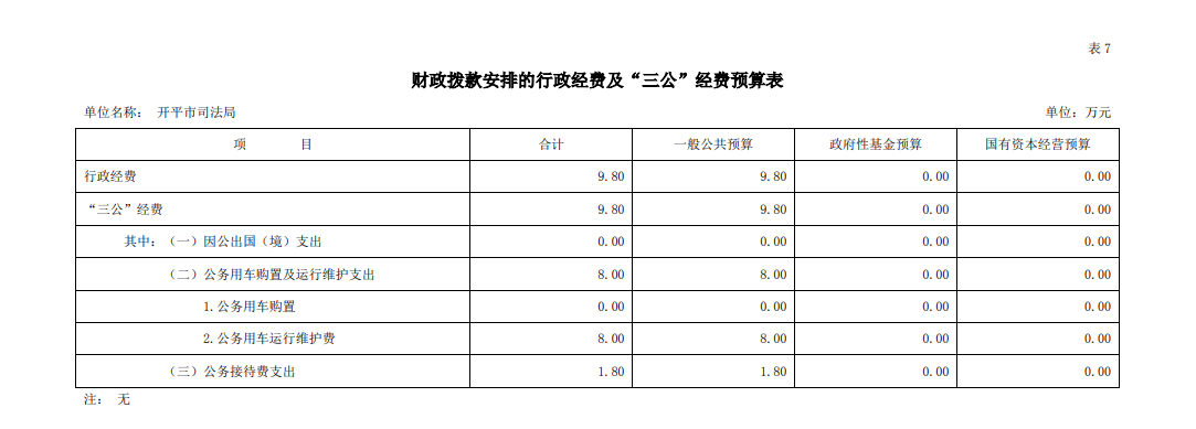 開平市司法局財政撥款安排的行政經(jīng)費(fèi)及“三公”經(jīng)費(fèi)預(yù)算表.png
