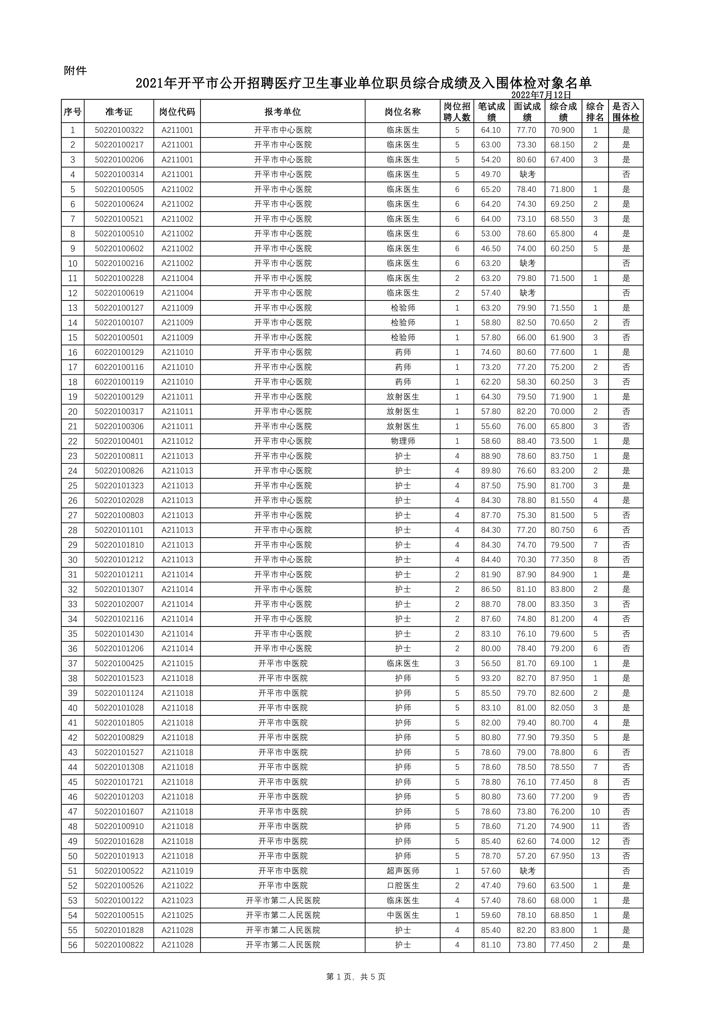 附件：2021年開平市公開招聘醫(yī)療衛(wèi)生事業(yè)單位職員綜合成績及入圍體檢對(duì)象名單0000.jpg