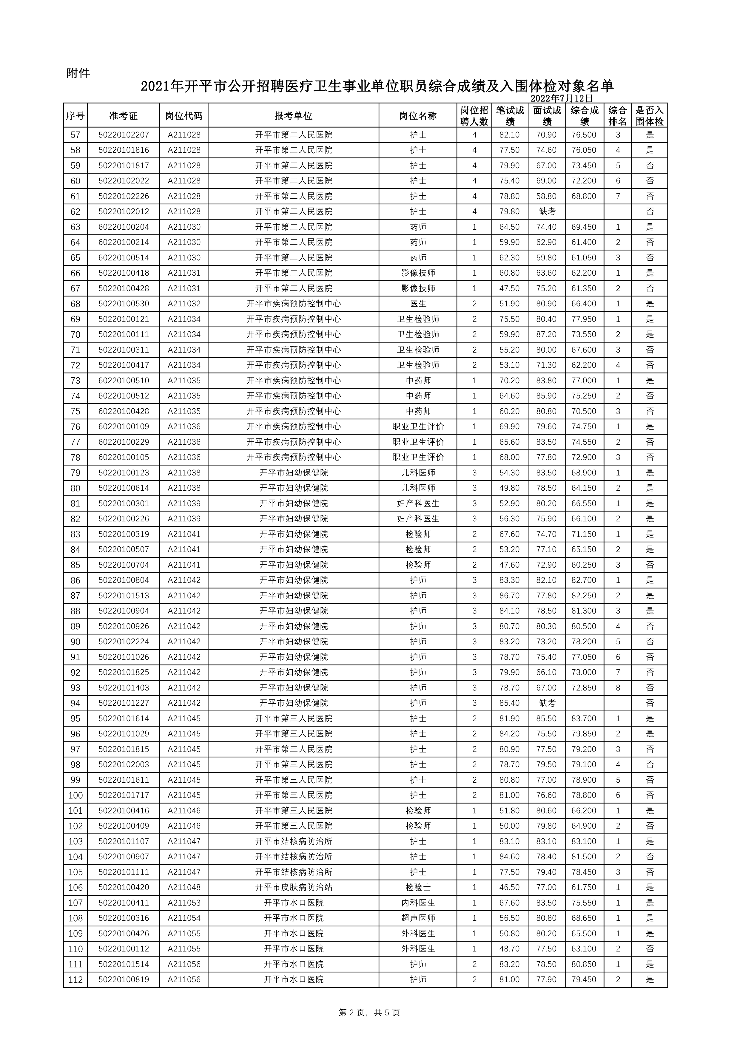 附件：2021年開平市公開招聘醫(yī)療衛(wèi)生事業(yè)單位職員綜合成績及入圍體檢對(duì)象名單0001.jpg
