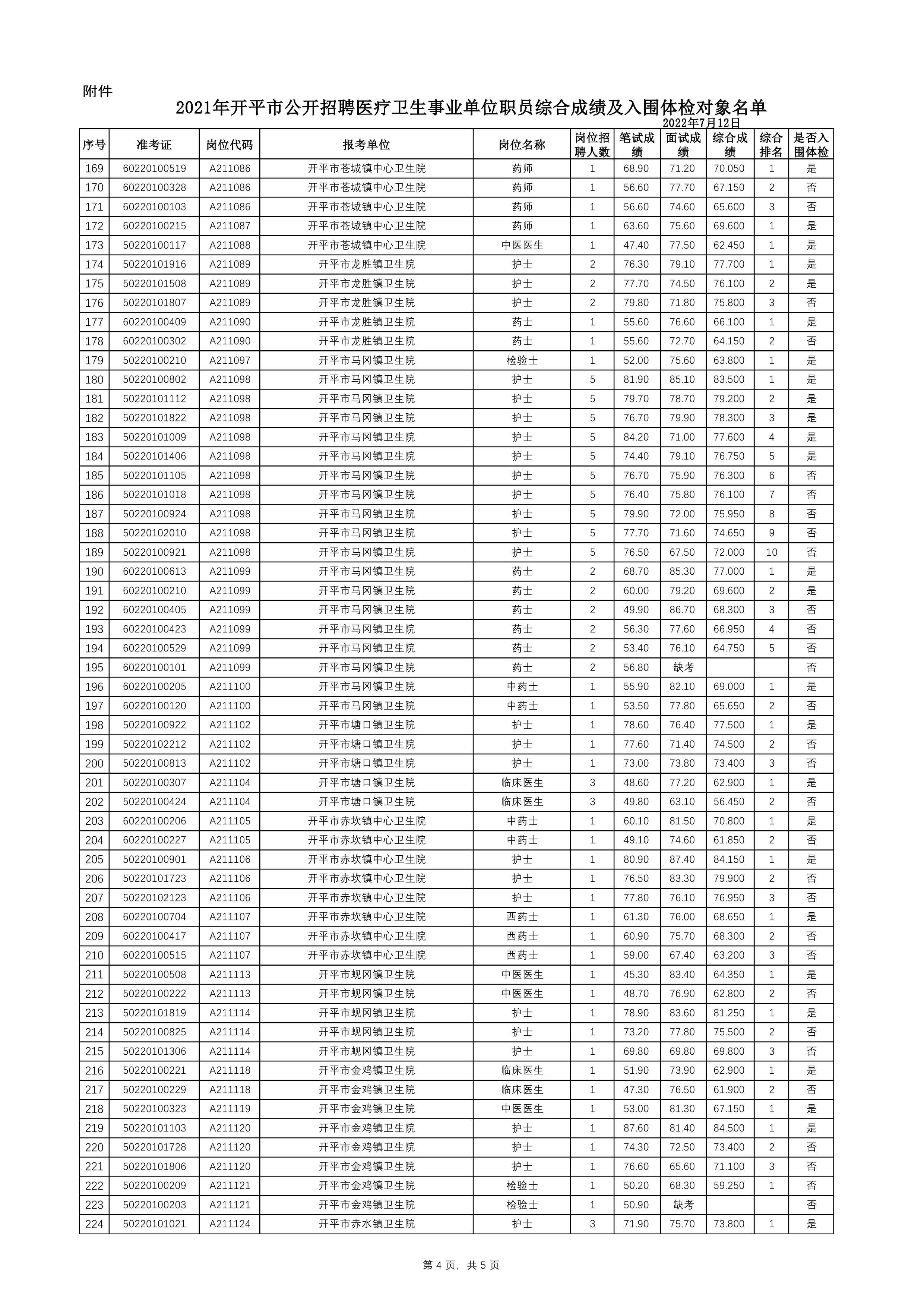 附件：2021年開平市公開招聘醫(yī)療衛(wèi)生事業(yè)單位職員綜合成績及入圍體檢對(duì)象名單0003.jpg