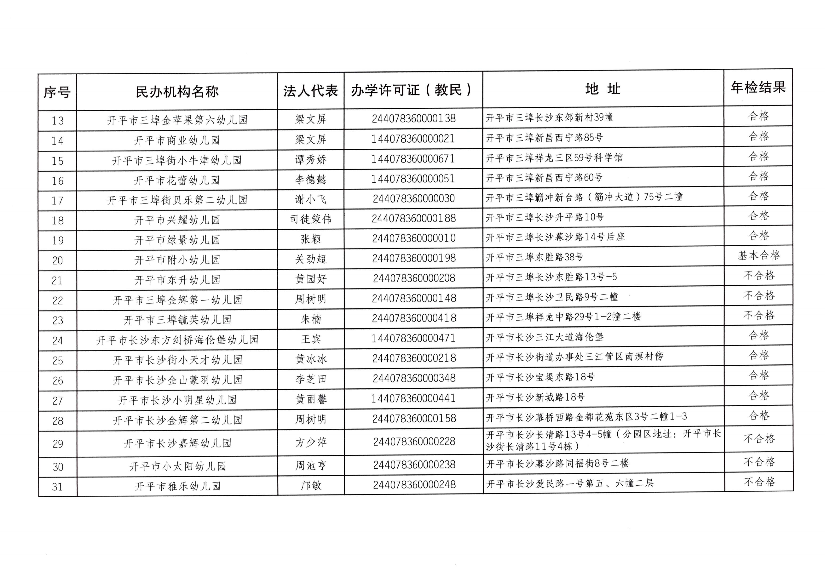 （教育）開(kāi)教辦〔2023〕41號(hào)2022年度開(kāi)平市民辦教育機(jī)構(gòu)年檢結(jié)果通告_03.png