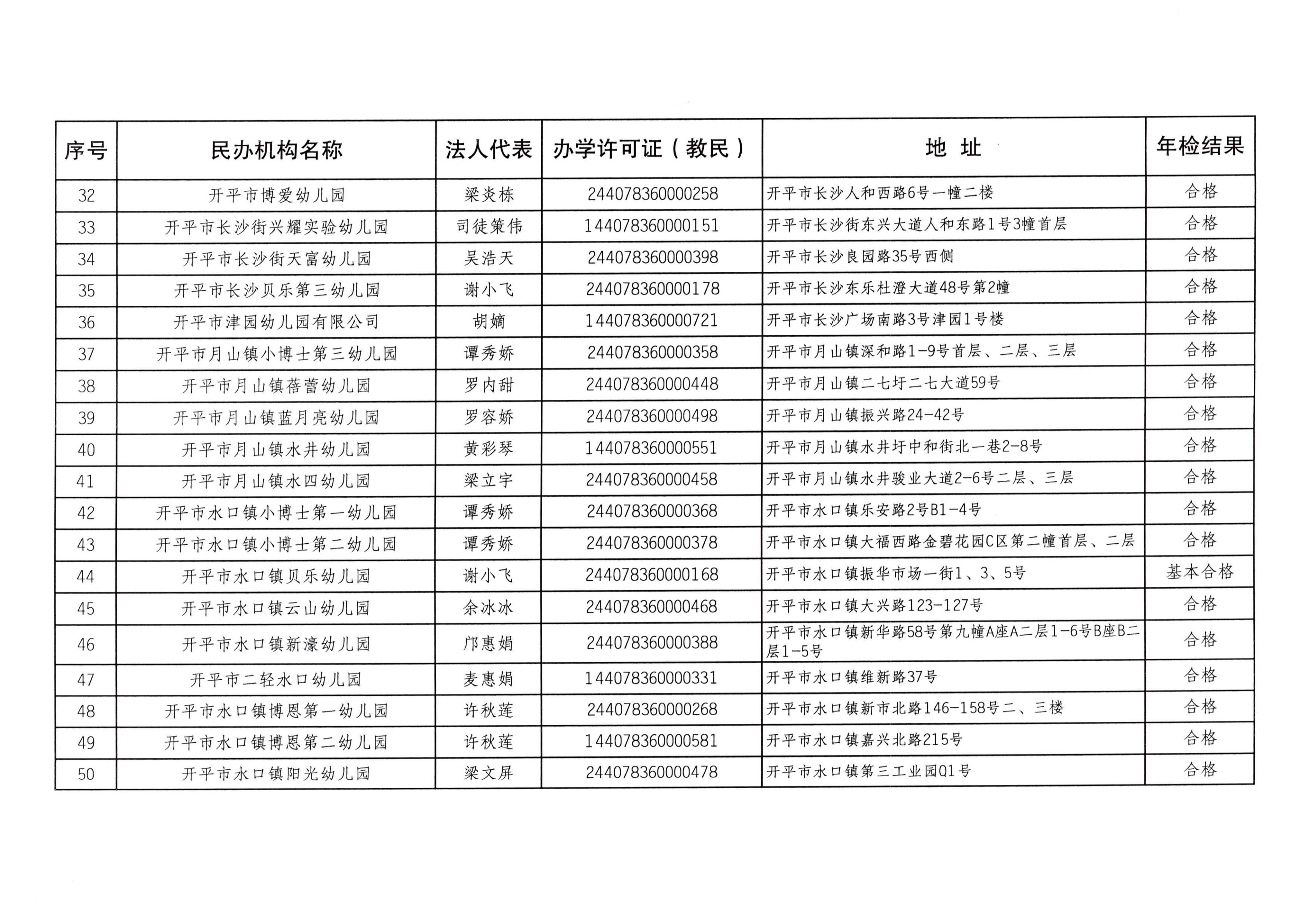 （教育）開(kāi)教辦〔2023〕41號(hào)2022年度開(kāi)平市民辦教育機(jī)構(gòu)年檢結(jié)果通告_04.png