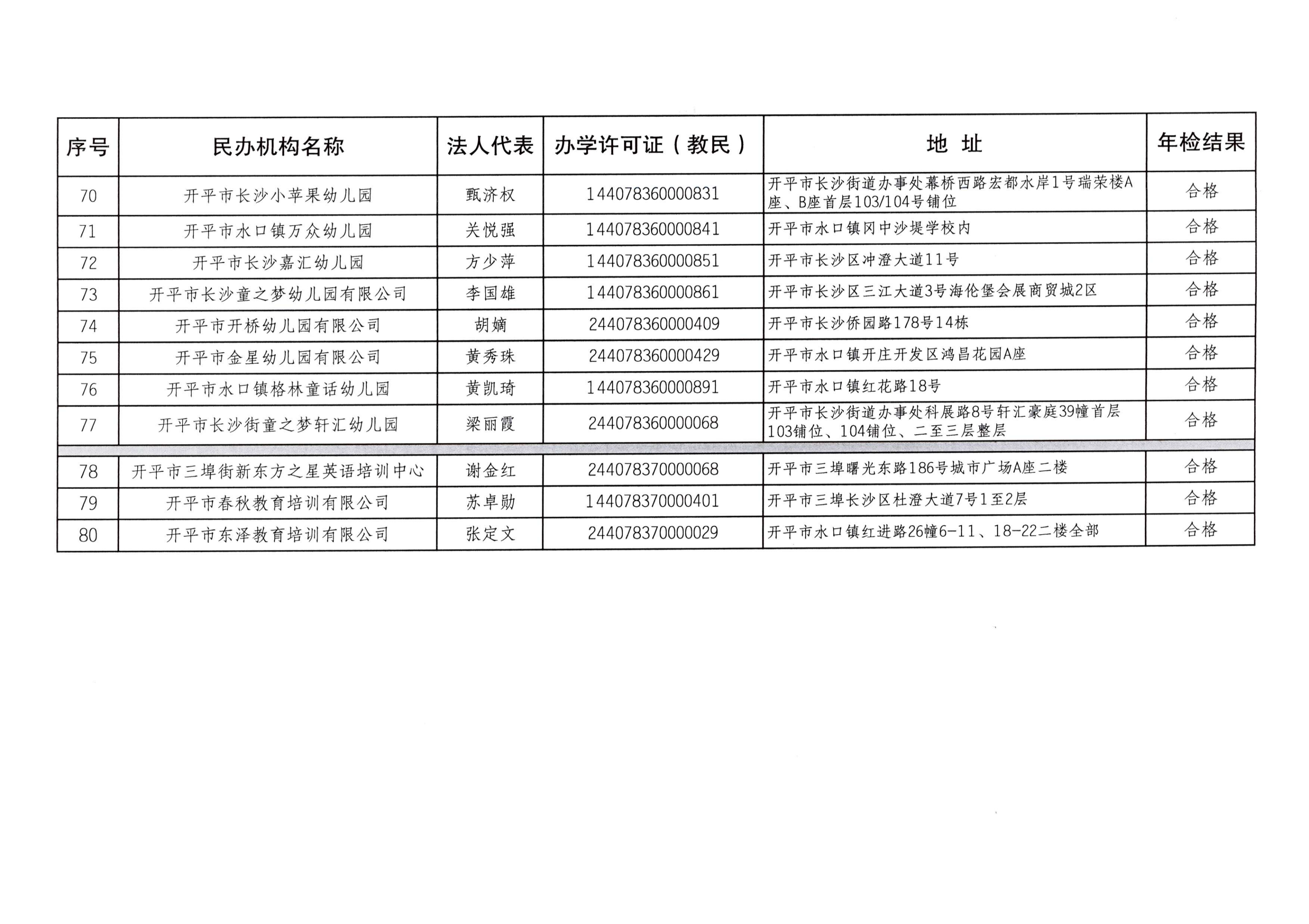 （教育）開(kāi)教辦〔2023〕41號(hào)2022年度開(kāi)平市民辦教育機(jī)構(gòu)年檢結(jié)果通告_06.png
