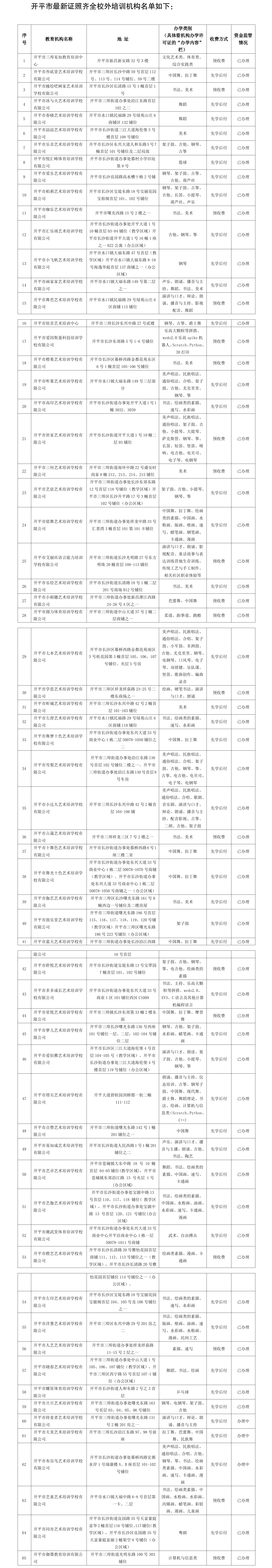 65間！開平市證照齊全校外培訓機構名單（數據截至2024年4月23日）(1).png