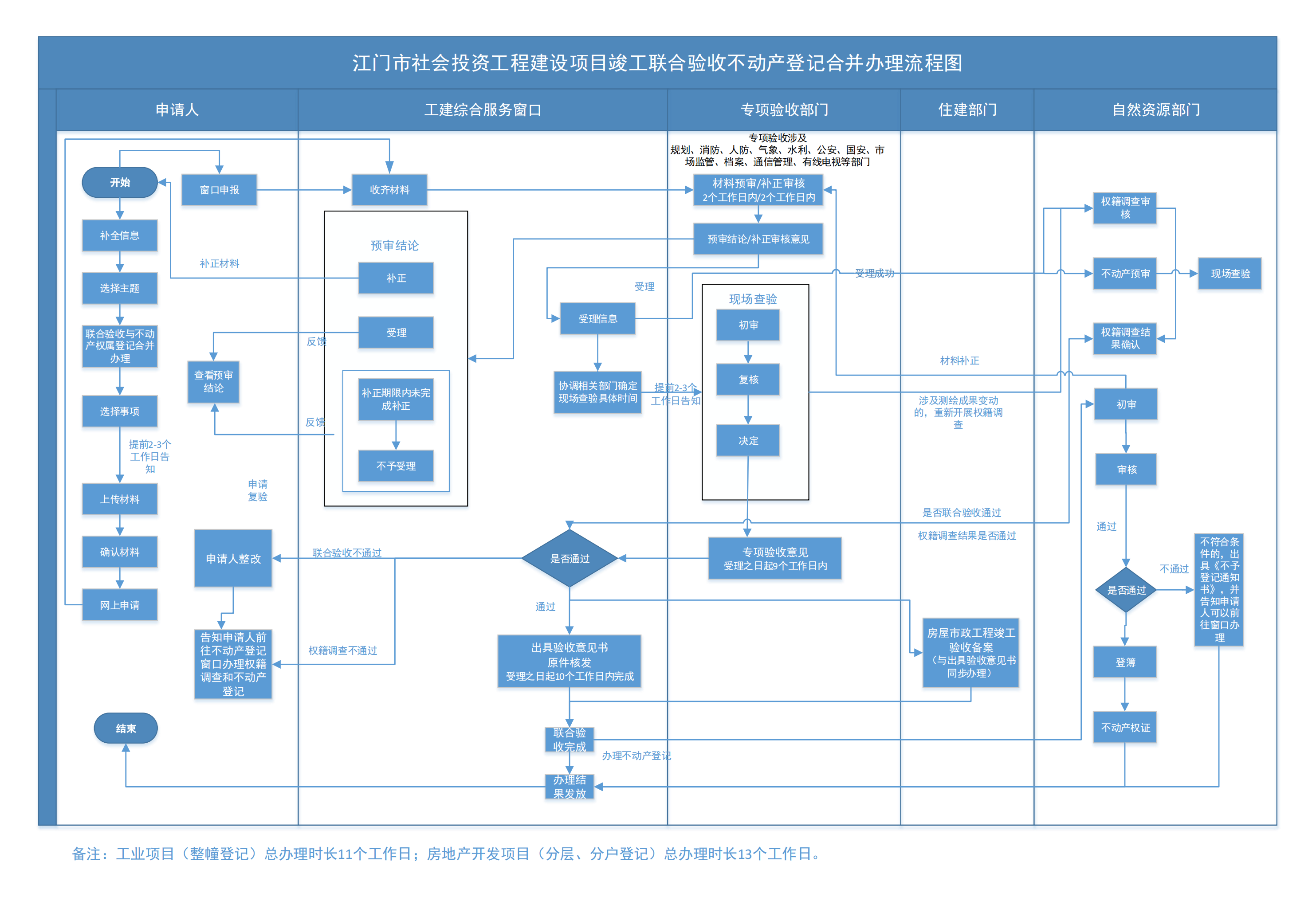 江門市社會投資工程建設項目竣工聯(lián)合驗收不動產(chǎn)登記合并辦理流程圖_00.png