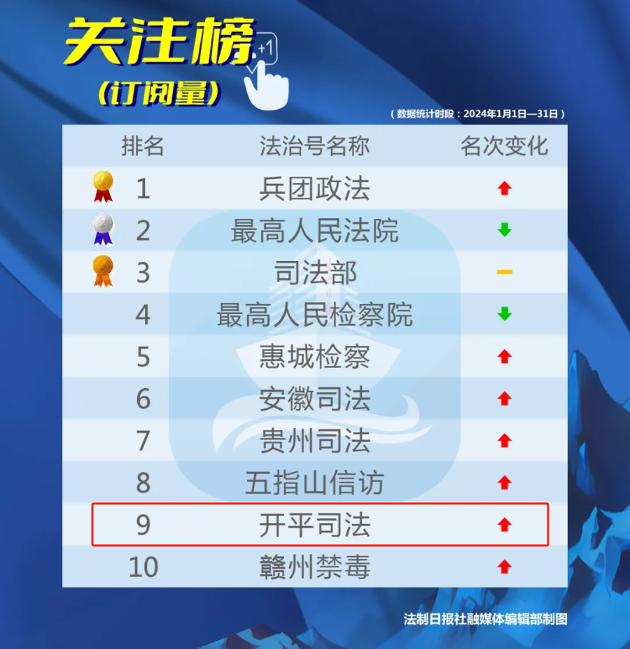 2024年1月榜單，“開平司法”在全國法治號關注榜位列第九！.png