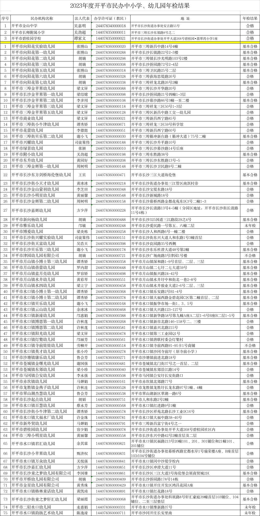 附件：2023年度開平市民辦中小學(xué)、幼兒園年檢結(jié)果.jpg