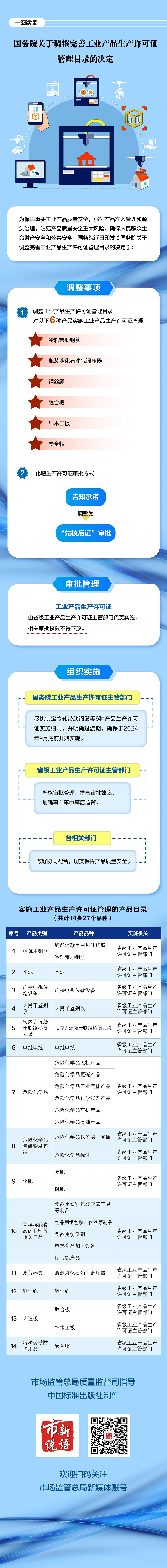 國務(wù)院關(guān)于調(diào)整完善工業(yè)產(chǎn)品生產(chǎn)許可證管理目錄的決定.jpg